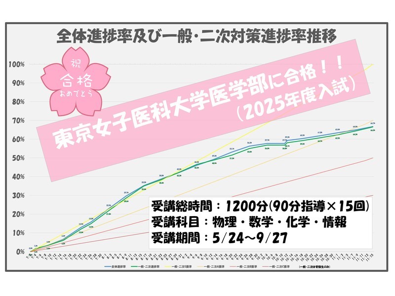家庭教師教材　高校受験 家庭教師 1対1個別指導 | 小学生 中学生 高校生 受験生 / 山本 寿郎