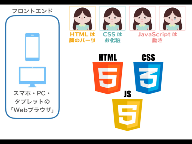 HTML/CSS/JavaScript でWebページをつくろう！の画像