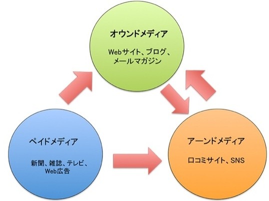 【メディアのフル活用】トリプルメディアについて❗️の画像