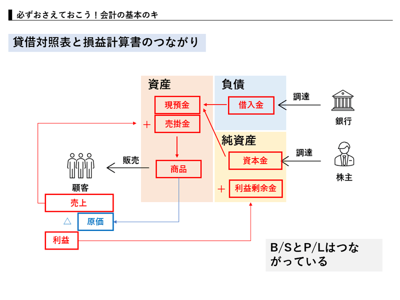 数字に強い人になる！決算書と業績数字の見方・考え方の画像