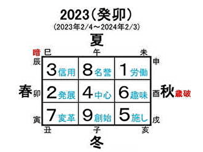 占い タロット 数秘術 算命学 九星気学 2022年 運勢 運命 