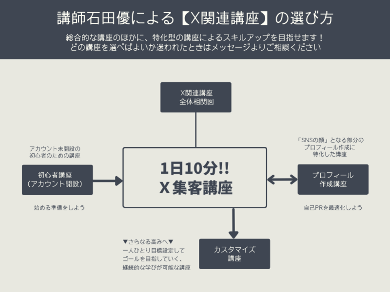 自分の強みを表現できるX（旧Twitter）プロフィール作成講座 / 石田 優