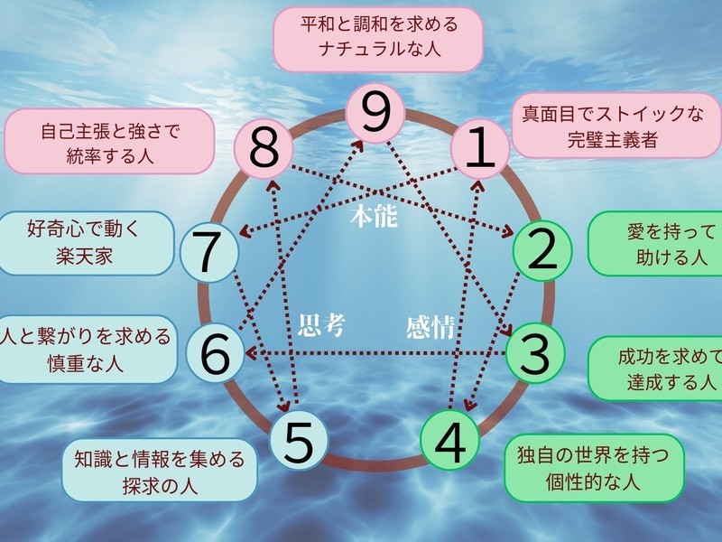 どんな性格の人がいるの？エニアグラム心理学入門講座 / 一之森 敦子