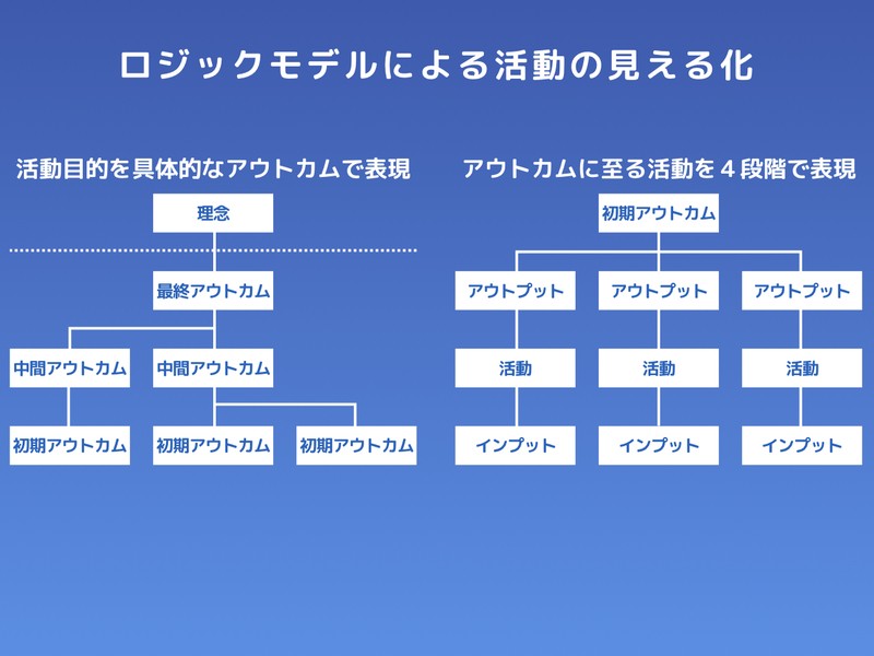 NPOマネジメントのためのロジックモデル"見える化"講座の画像