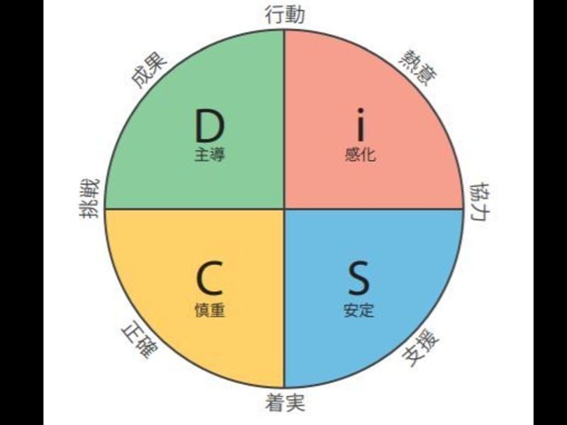 人間関係を向上させる「 DiSC®理論×コーチング」ワークショップの画像