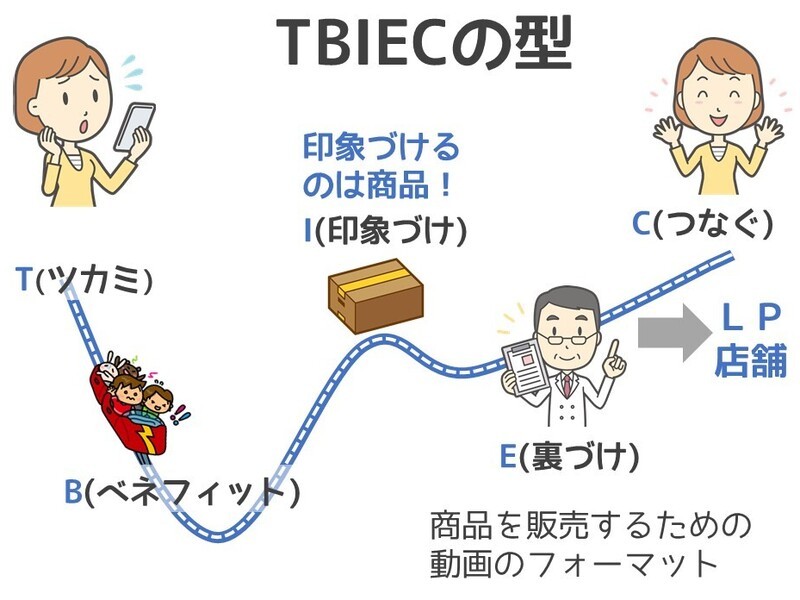 オンライン講座 販促動画シナリオの書き方 4つのプロセスと3つのポイント By 前川 正人 ストアカ