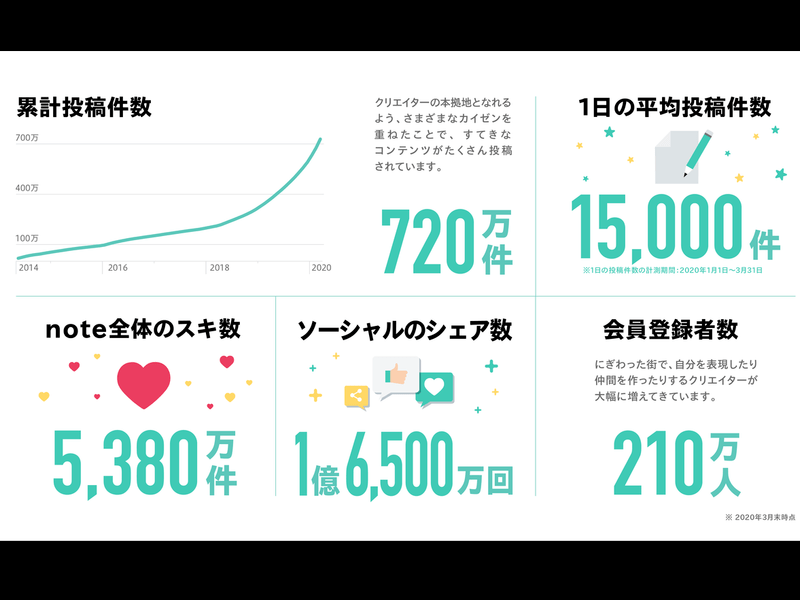 Note Blog Sns 必見】はじめてつくる『note(ノート)』SNSブログの使い方」by Kay 先生 | ストアカ