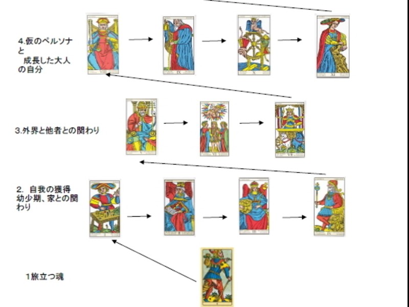 めざせタロットマスター★ウェイト版＆マルセイユ版の違いを制覇☆彡の画像