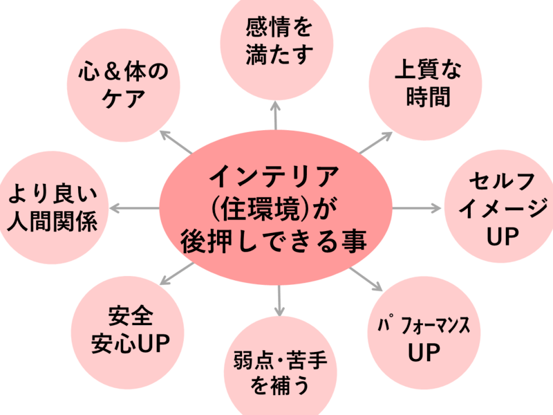 サクッと引っ越し＆新生活のインテリア　段取りと知識でスイスイ決まるの画像