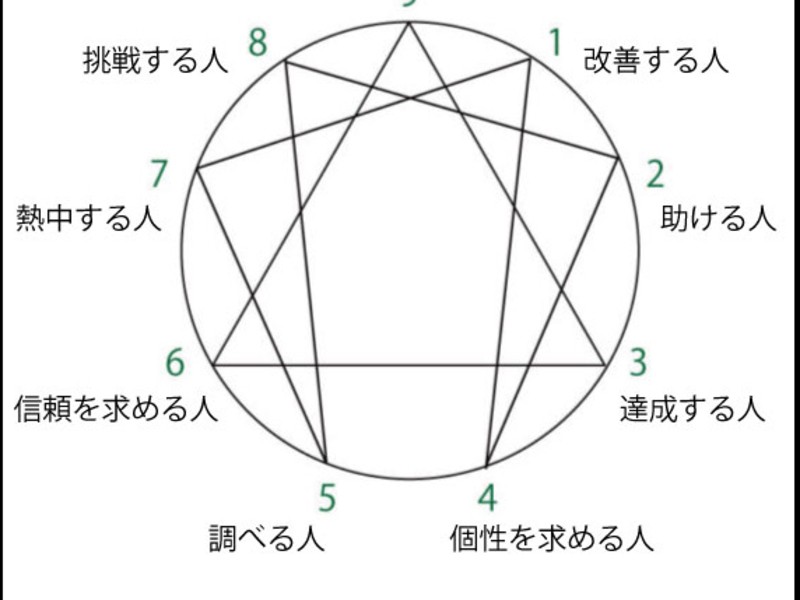 天神 大名の 自分の魅力を活かすエニアグラムstep Up講座 By 山田 りん子 ストアカ 天神 大名の 自分の魅力を活かすエニアグラムstep Up講座 By 山田 りん子 ストアカ