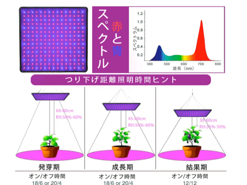 [中級]室内で植物を育てよう！　植物育成用LEDの誤りのない選び方の画像