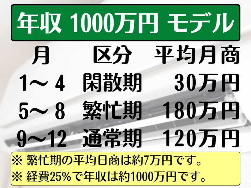 資格経験不要】年収1000万を開業費20万で稼ぐリアルビジネス！ / 坂本
