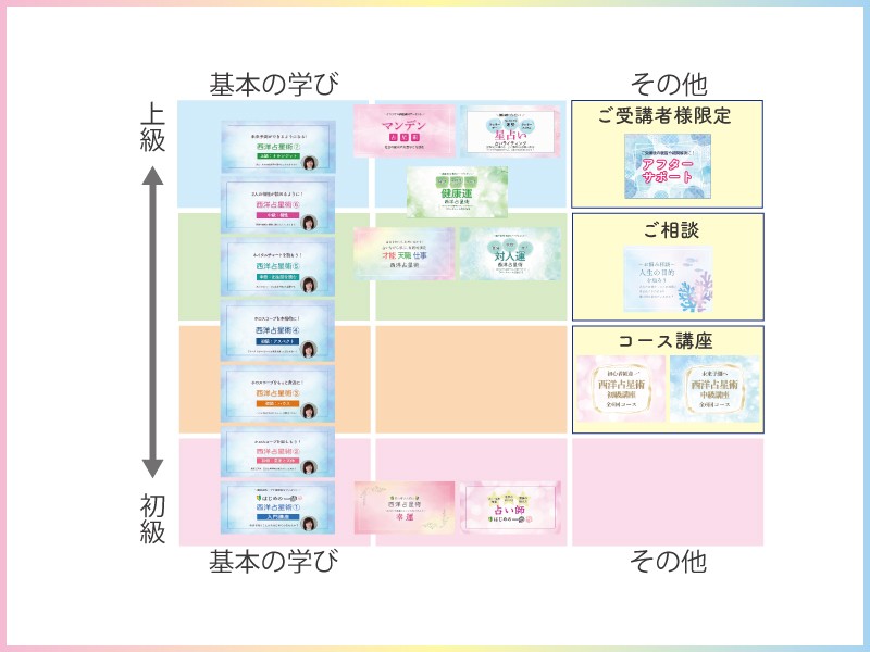 西洋占星術⑤】ホロスコープの出生図の読み方を学ぶ勉強法