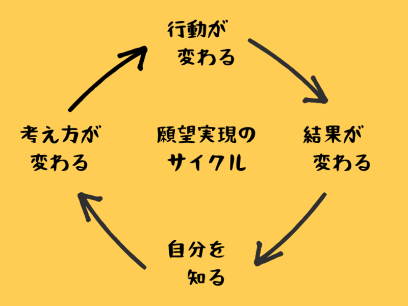オンライン講座 起業メンターがお伝えする 心が軽くなる憧れ実現の技術を学ぶ By 矢吹 宜大 ストアカ