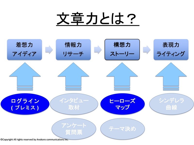 池袋 巣鴨の たった２行で集客術 大統領の感動的な言葉がキャッチコピーに大変身 By ハリウッド式ライティング専任講師 草野 将 ストアカ