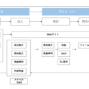 自身のサイトを制作改善、個別課題をレクチャーしますの講座の風景
