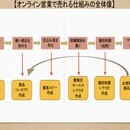 Zoomを使った売り込まずに売れるオンライン営業！の講座の風景