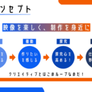 初学者でも安心！楽しく映像制作を学べます。の講座の風景