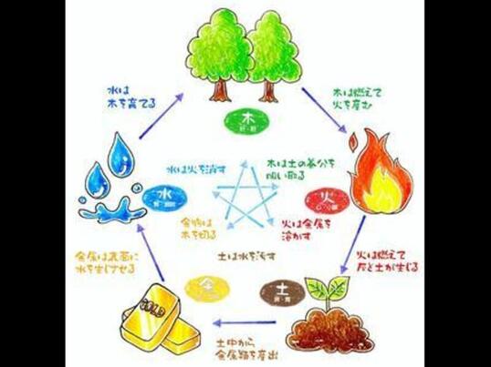 五行推命学 初級編 五行推命学 初級編